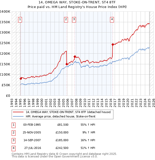 14, OMEGA WAY, STOKE-ON-TRENT, ST4 8TF: Price paid vs HM Land Registry's House Price Index