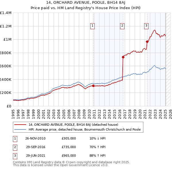 14, ORCHARD AVENUE, POOLE, BH14 8AJ: Price paid vs HM Land Registry's House Price Index