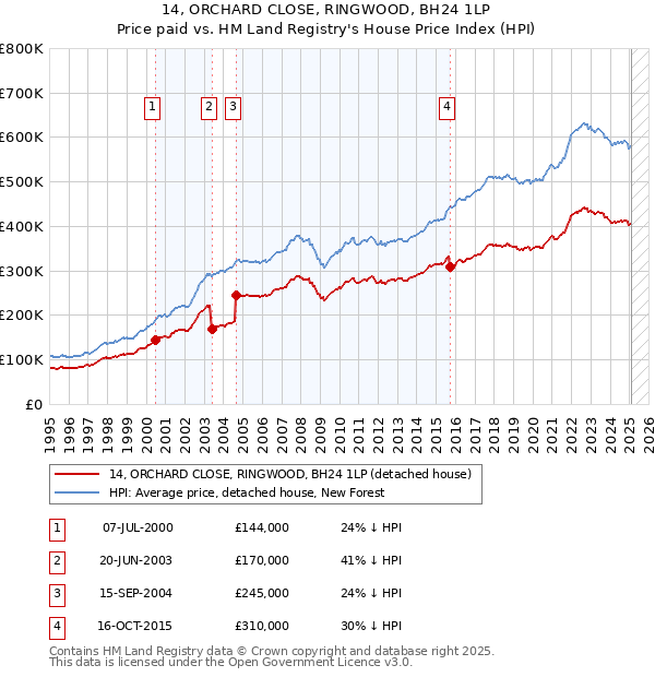 14, ORCHARD CLOSE, RINGWOOD, BH24 1LP: Price paid vs HM Land Registry's House Price Index