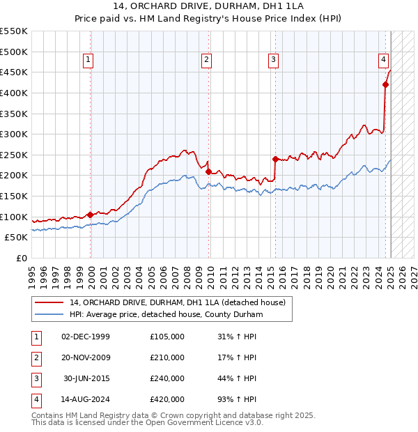 14, ORCHARD DRIVE, DURHAM, DH1 1LA: Price paid vs HM Land Registry's House Price Index