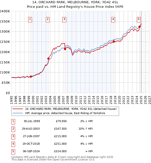 14, ORCHARD PARK, MELBOURNE, YORK, YO42 4SL: Price paid vs HM Land Registry's House Price Index