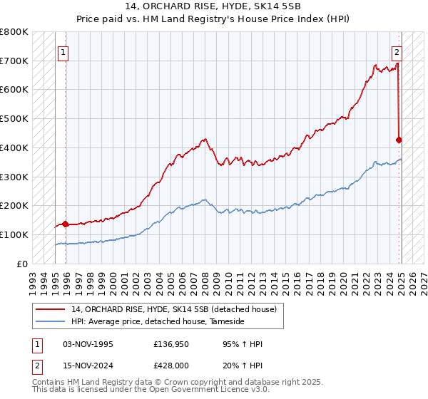 14, ORCHARD RISE, HYDE, SK14 5SB: Price paid vs HM Land Registry's House Price Index