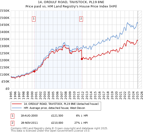 14, ORDULF ROAD, TAVISTOCK, PL19 8NE: Price paid vs HM Land Registry's House Price Index