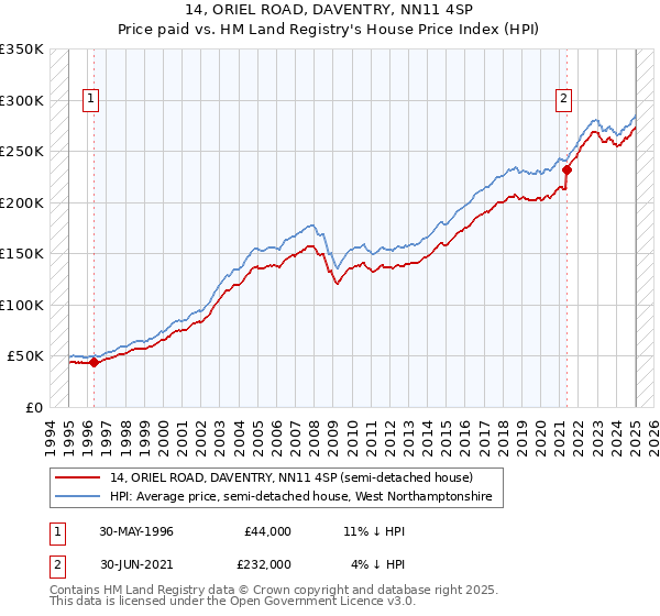 14, ORIEL ROAD, DAVENTRY, NN11 4SP: Price paid vs HM Land Registry's House Price Index