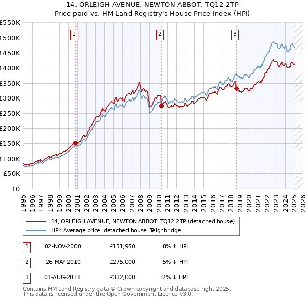 14, ORLEIGH AVENUE, NEWTON ABBOT, TQ12 2TP: Price paid vs HM Land Registry's House Price Index