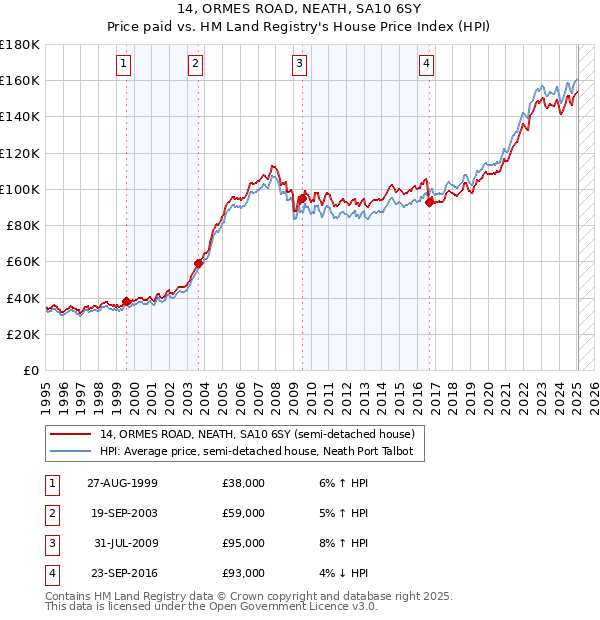 14, ORMES ROAD, NEATH, SA10 6SY: Price paid vs HM Land Registry's House Price Index
