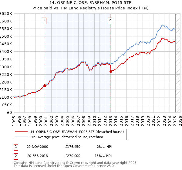 14, ORPINE CLOSE, FAREHAM, PO15 5TE: Price paid vs HM Land Registry's House Price Index
