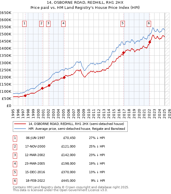 14, OSBORNE ROAD, REDHILL, RH1 2HX: Price paid vs HM Land Registry's House Price Index