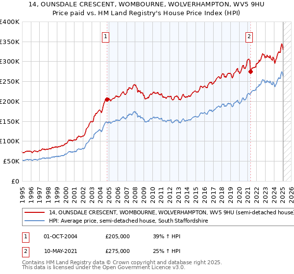 14, OUNSDALE CRESCENT, WOMBOURNE, WOLVERHAMPTON, WV5 9HU: Price paid vs HM Land Registry's House Price Index