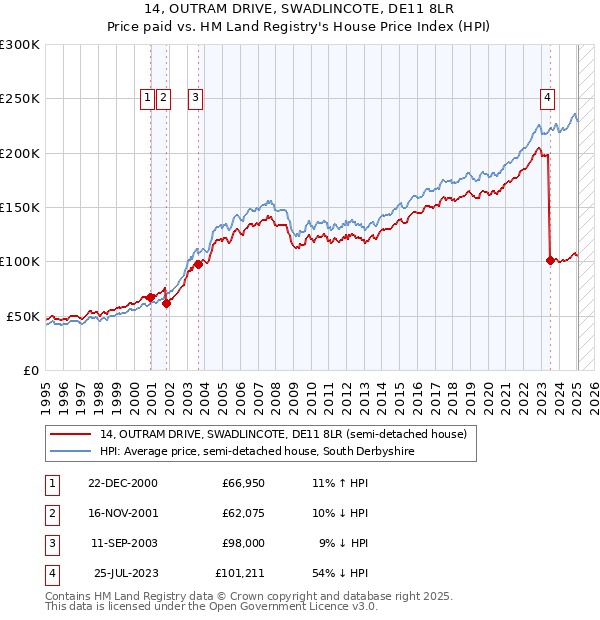 14, OUTRAM DRIVE, SWADLINCOTE, DE11 8LR: Price paid vs HM Land Registry's House Price Index