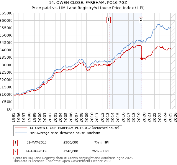 14, OWEN CLOSE, FAREHAM, PO16 7GZ: Price paid vs HM Land Registry's House Price Index