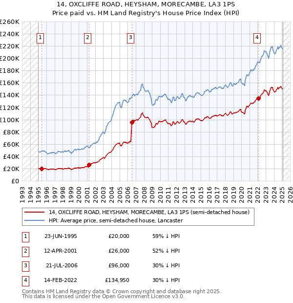 14, OXCLIFFE ROAD, HEYSHAM, MORECAMBE, LA3 1PS: Price paid vs HM Land Registry's House Price Index