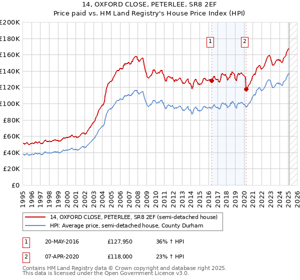 14, OXFORD CLOSE, PETERLEE, SR8 2EF: Price paid vs HM Land Registry's House Price Index