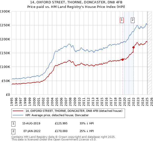14, OXFORD STREET, THORNE, DONCASTER, DN8 4FB: Price paid vs HM Land Registry's House Price Index