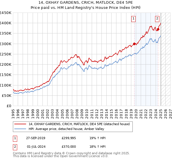 14, OXHAY GARDENS, CRICH, MATLOCK, DE4 5PE: Price paid vs HM Land Registry's House Price Index