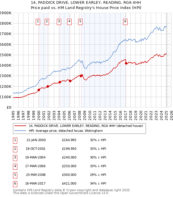 14, PADDICK DRIVE, LOWER EARLEY, READING, RG6 4HH: Price paid vs HM Land Registry's House Price Index