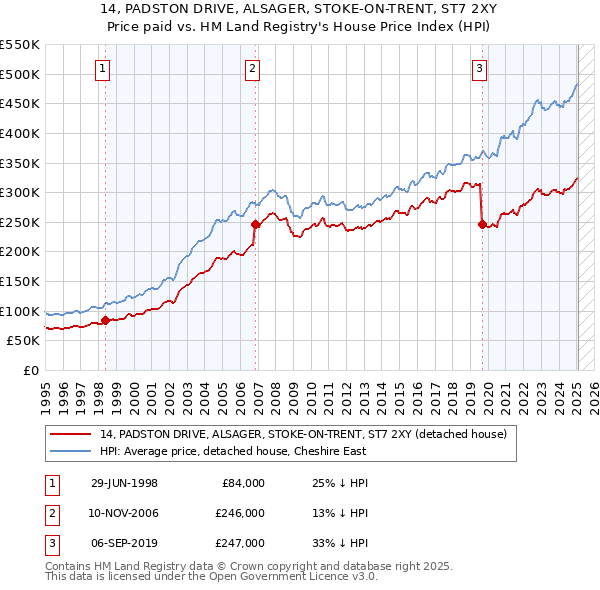 14, PADSTON DRIVE, ALSAGER, STOKE-ON-TRENT, ST7 2XY: Price paid vs HM Land Registry's House Price Index