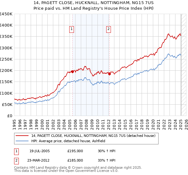 14, PAGETT CLOSE, HUCKNALL, NOTTINGHAM, NG15 7US: Price paid vs HM Land Registry's House Price Index