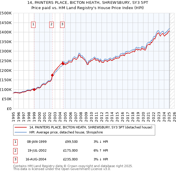14, PAINTERS PLACE, BICTON HEATH, SHREWSBURY, SY3 5PT: Price paid vs HM Land Registry's House Price Index