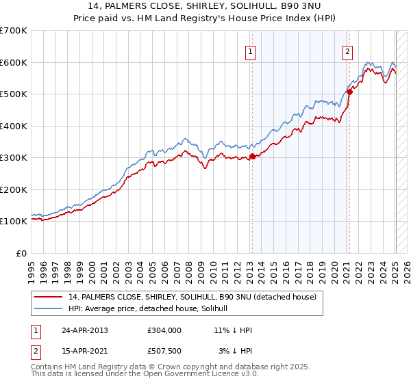 14, PALMERS CLOSE, SHIRLEY, SOLIHULL, B90 3NU: Price paid vs HM Land Registry's House Price Index