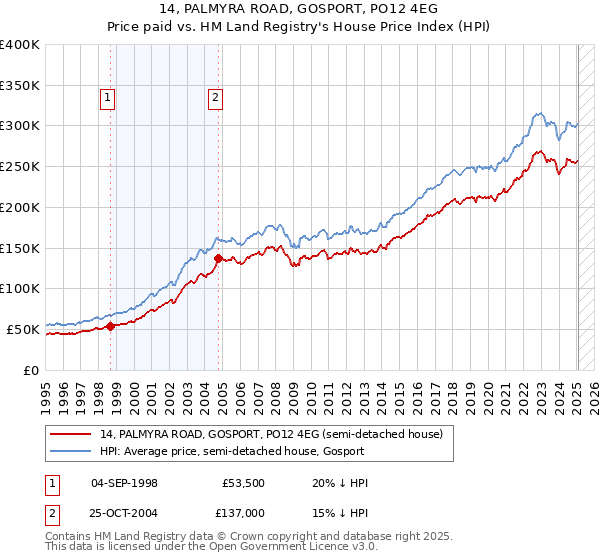 14, PALMYRA ROAD, GOSPORT, PO12 4EG: Price paid vs HM Land Registry's House Price Index
