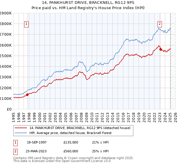 14, PANKHURST DRIVE, BRACKNELL, RG12 9PS: Price paid vs HM Land Registry's House Price Index