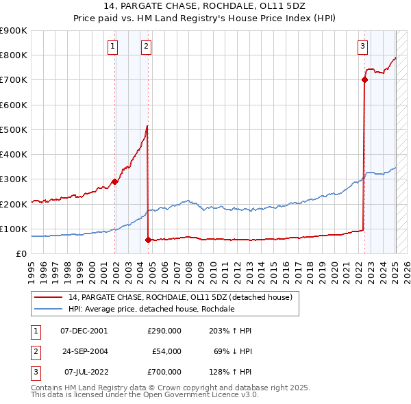 14, PARGATE CHASE, ROCHDALE, OL11 5DZ: Price paid vs HM Land Registry's House Price Index