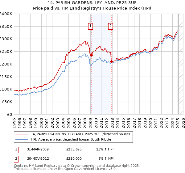 14, PARISH GARDENS, LEYLAND, PR25 3UF: Price paid vs HM Land Registry's House Price Index