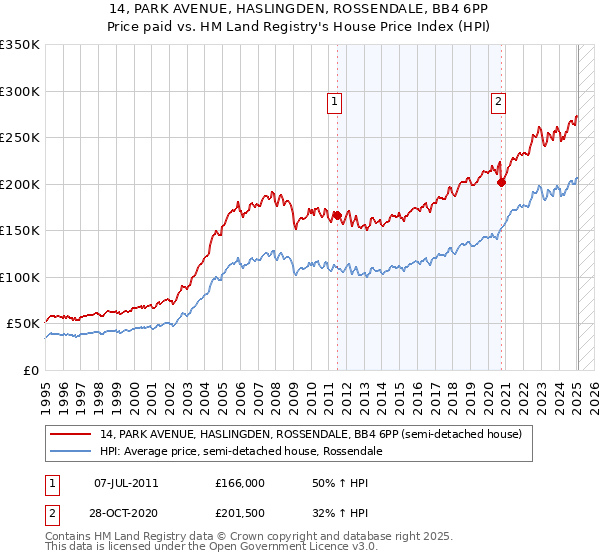 14, PARK AVENUE, HASLINGDEN, ROSSENDALE, BB4 6PP: Price paid vs HM Land Registry's House Price Index