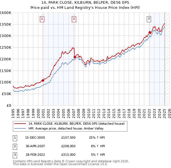 14, PARK CLOSE, KILBURN, BELPER, DE56 0PS: Price paid vs HM Land Registry's House Price Index