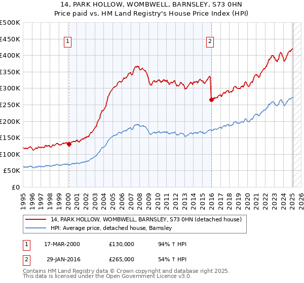 14, PARK HOLLOW, WOMBWELL, BARNSLEY, S73 0HN: Price paid vs HM Land Registry's House Price Index