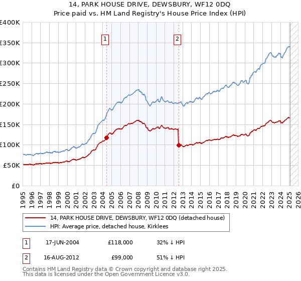 14, PARK HOUSE DRIVE, DEWSBURY, WF12 0DQ: Price paid vs HM Land Registry's House Price Index