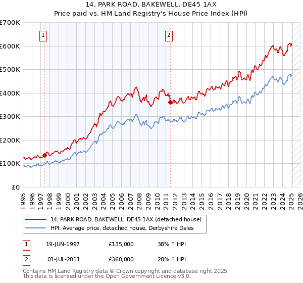 14, PARK ROAD, BAKEWELL, DE45 1AX: Price paid vs HM Land Registry's House Price Index