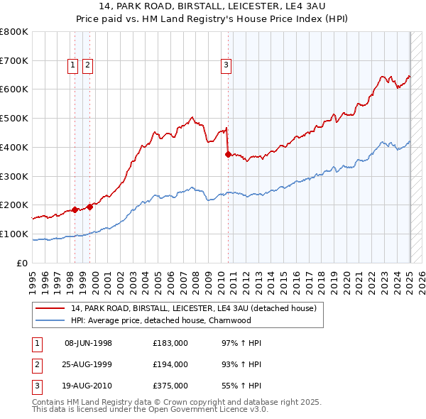 14, PARK ROAD, BIRSTALL, LEICESTER, LE4 3AU: Price paid vs HM Land Registry's House Price Index