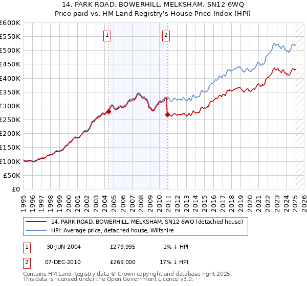 14, PARK ROAD, BOWERHILL, MELKSHAM, SN12 6WQ: Price paid vs HM Land Registry's House Price Index