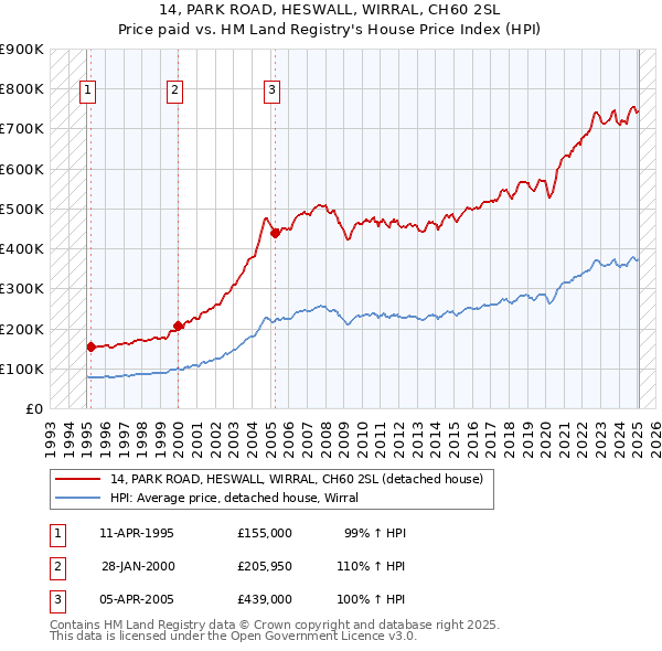 14, PARK ROAD, HESWALL, WIRRAL, CH60 2SL: Price paid vs HM Land Registry's House Price Index