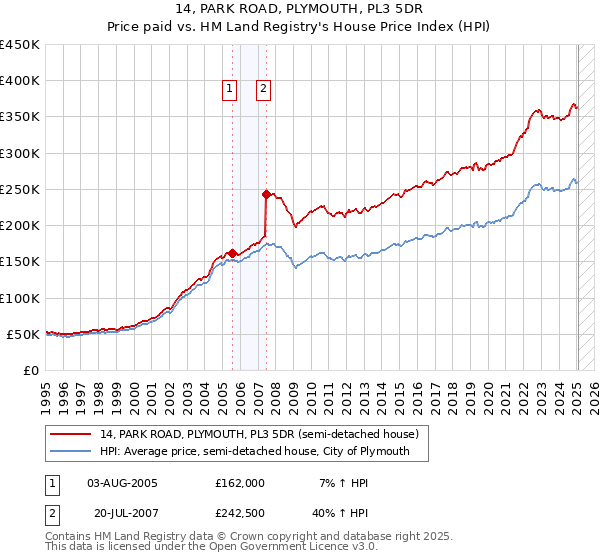 14, PARK ROAD, PLYMOUTH, PL3 5DR: Price paid vs HM Land Registry's House Price Index