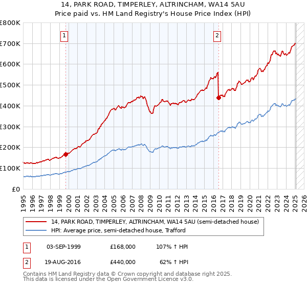 14, PARK ROAD, TIMPERLEY, ALTRINCHAM, WA14 5AU: Price paid vs HM Land Registry's House Price Index