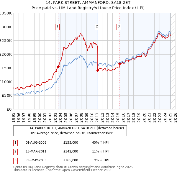 14, PARK STREET, AMMANFORD, SA18 2ET: Price paid vs HM Land Registry's House Price Index