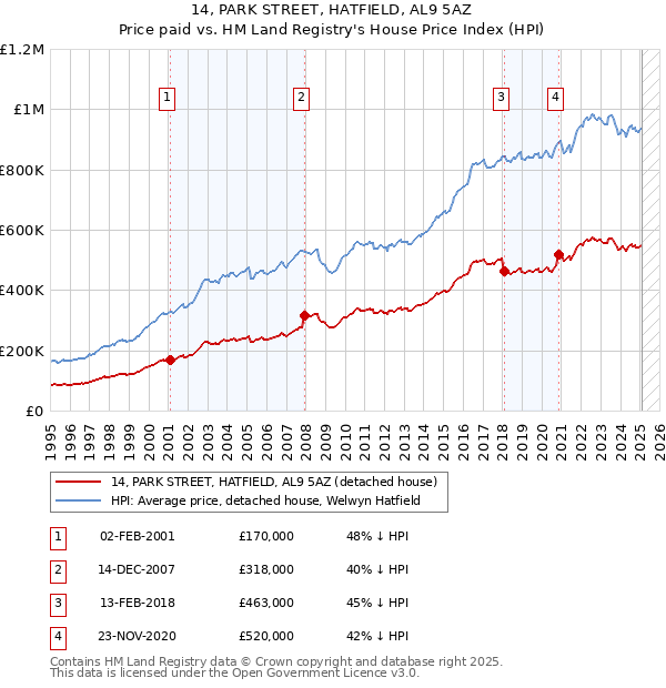 14, PARK STREET, HATFIELD, AL9 5AZ: Price paid vs HM Land Registry's House Price Index