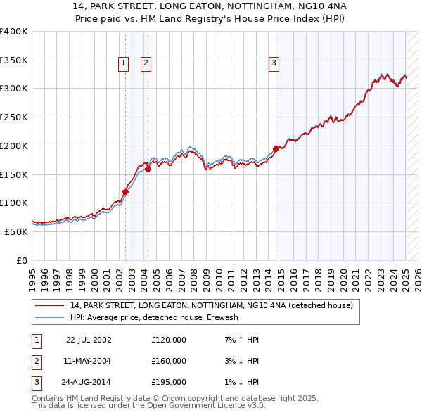 14, PARK STREET, LONG EATON, NOTTINGHAM, NG10 4NA: Price paid vs HM Land Registry's House Price Index