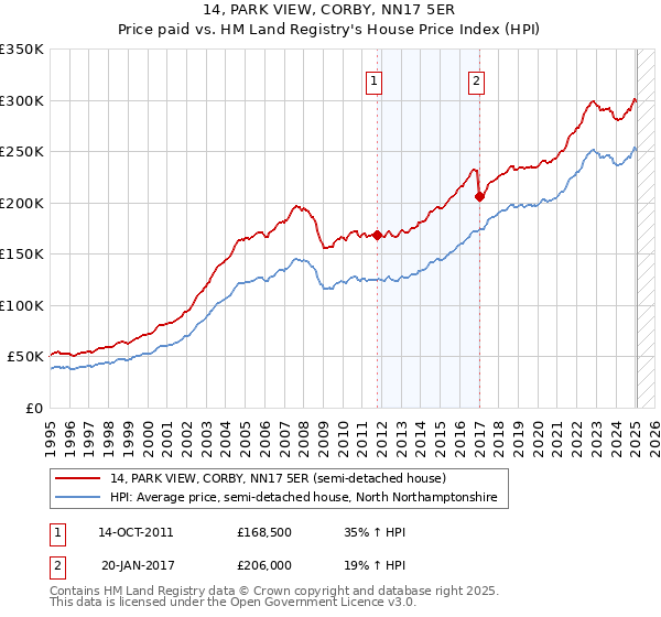 14, PARK VIEW, CORBY, NN17 5ER: Price paid vs HM Land Registry's House Price Index