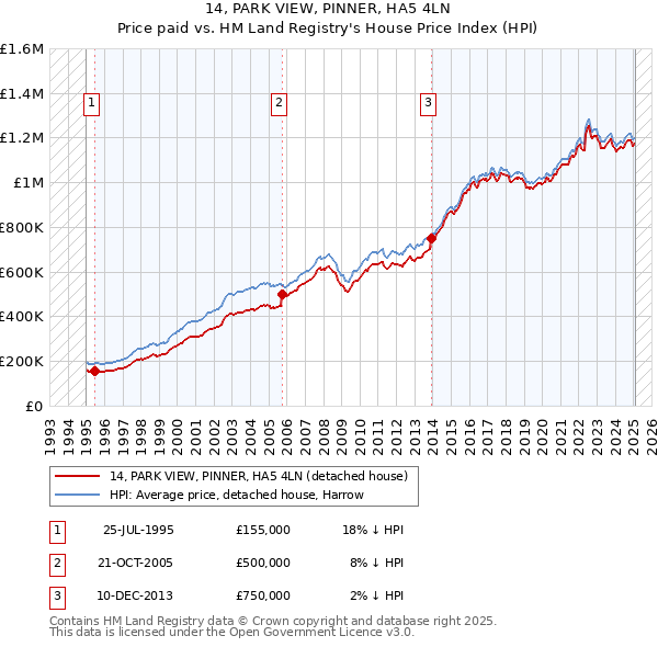 14, PARK VIEW, PINNER, HA5 4LN: Price paid vs HM Land Registry's House Price Index