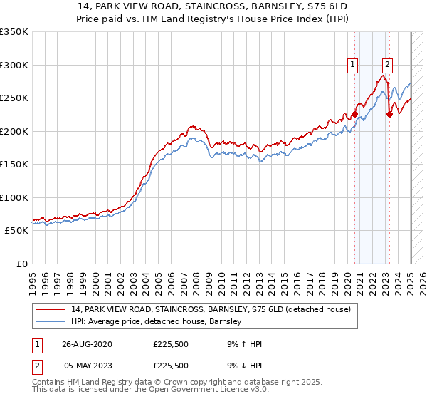 14, PARK VIEW ROAD, STAINCROSS, BARNSLEY, S75 6LD: Price paid vs HM Land Registry's House Price Index