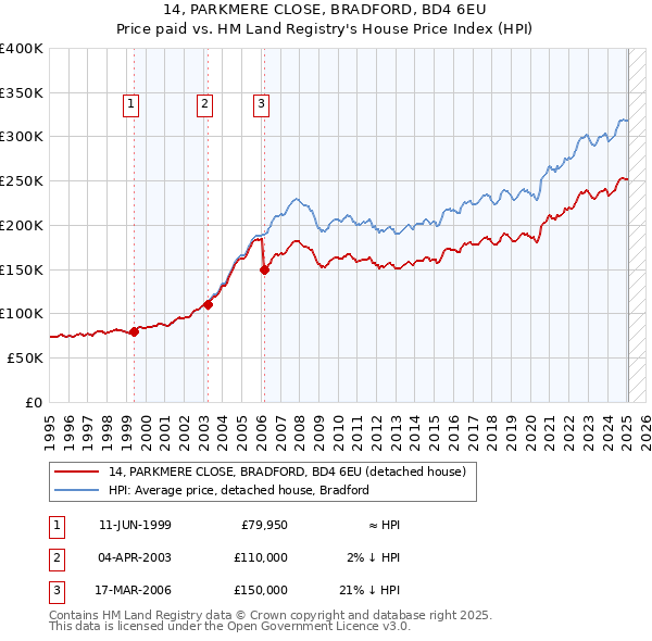 14, PARKMERE CLOSE, BRADFORD, BD4 6EU: Price paid vs HM Land Registry's House Price Index