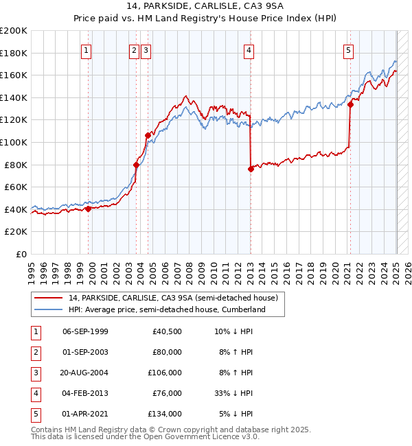 14, PARKSIDE, CARLISLE, CA3 9SA: Price paid vs HM Land Registry's House Price Index