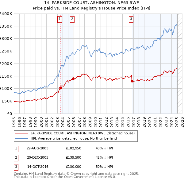 14, PARKSIDE COURT, ASHINGTON, NE63 9WE: Price paid vs HM Land Registry's House Price Index