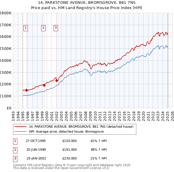 14, PARKSTONE AVENUE, BROMSGROVE, B61 7NS: Price paid vs HM Land Registry's House Price Index