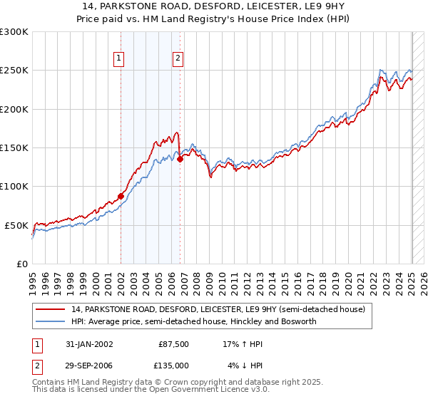 14, PARKSTONE ROAD, DESFORD, LEICESTER, LE9 9HY: Price paid vs HM Land Registry's House Price Index