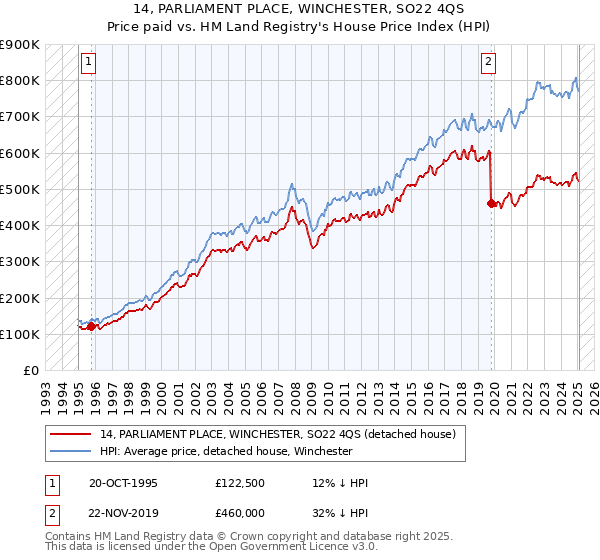 14, PARLIAMENT PLACE, WINCHESTER, SO22 4QS: Price paid vs HM Land Registry's House Price Index